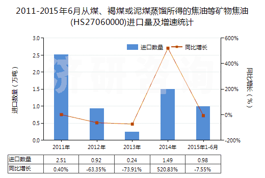 2011-2015年6月從煤、褐煤或泥煤蒸餾所得的焦油等礦物焦油(HS27060000)進口量及增速統(tǒng)計